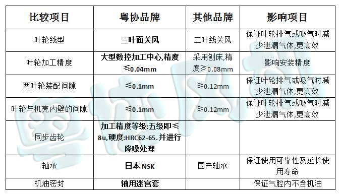 羅茨鼓風機